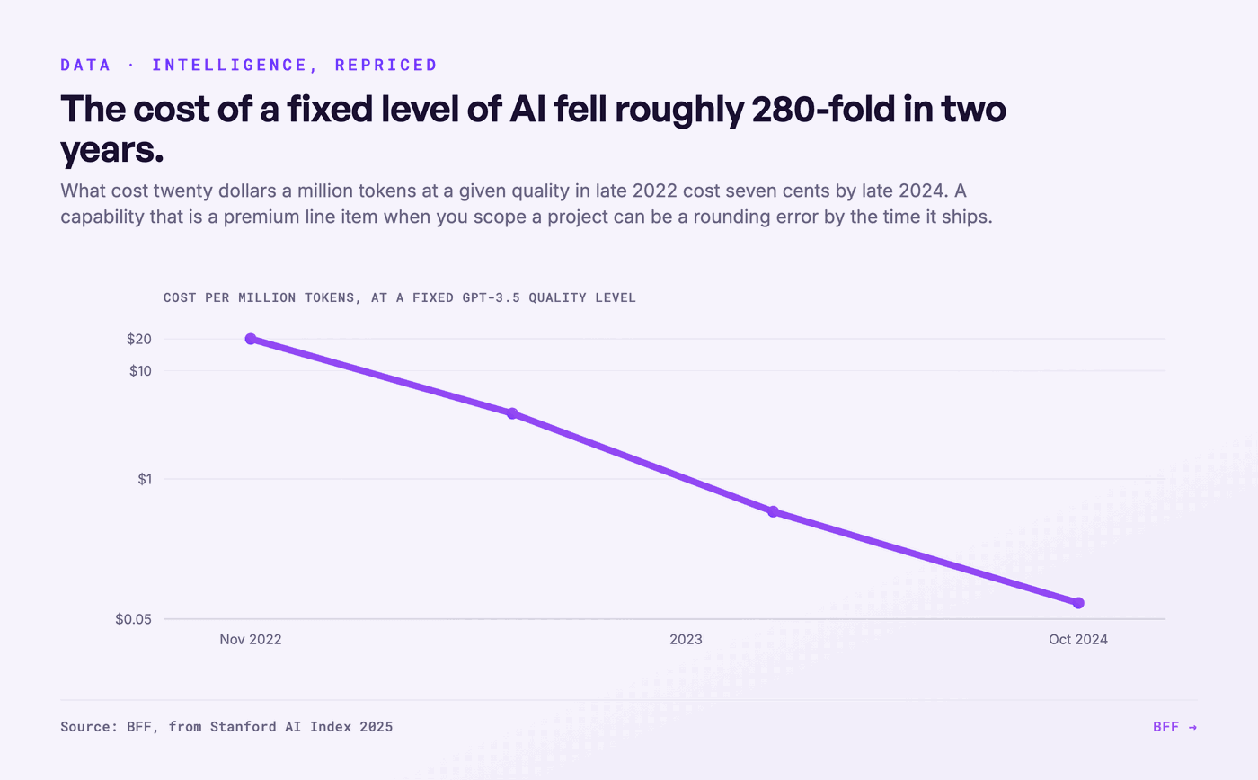 De prijs van intelligentie op GPT-4-niveau, 2023 tot 2026: een daling van 280 keer. Bron: BFF, naar publieke API-tarieven; eerder gepubliceerd in ons exponentials-dossier.