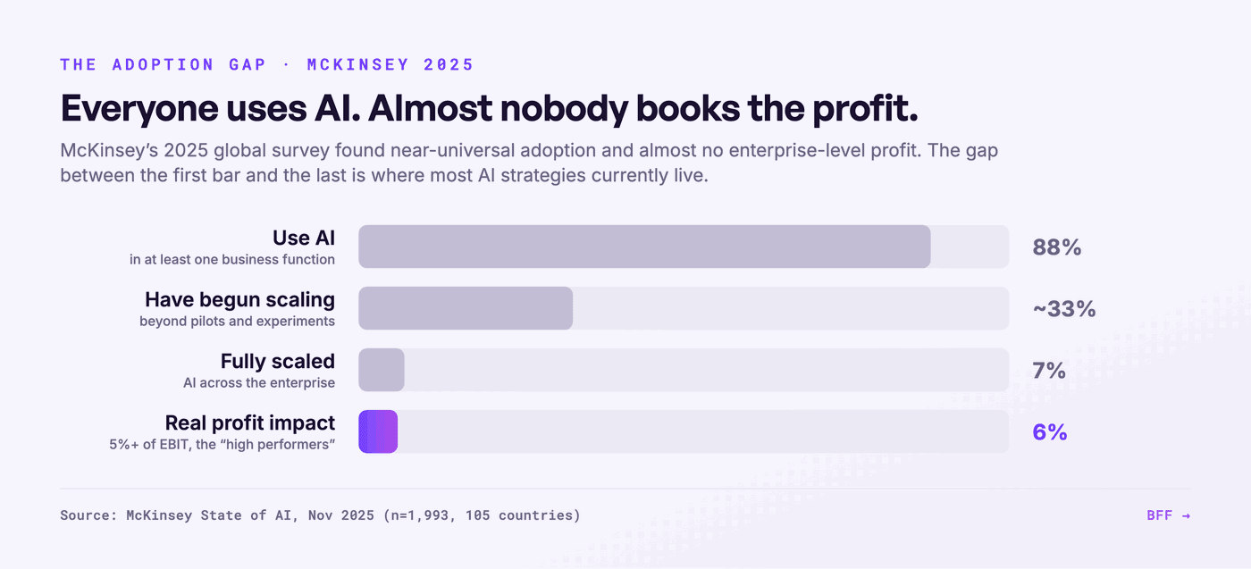De adoptietrechter, van gebruik naar winst. Bron: BFF, naar McKinsey State of AI, november 2025.