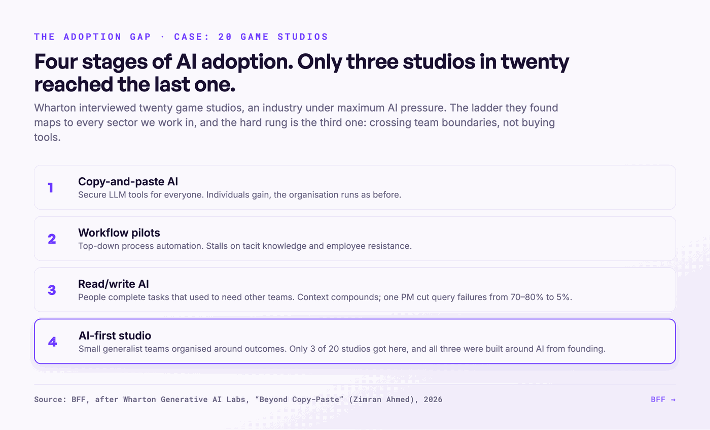 De ladder van vier fasen die Wharton bij twintig gamestudio's aantrof. Bron: BFF, naar Wharton Generative AI Labs, 2026.