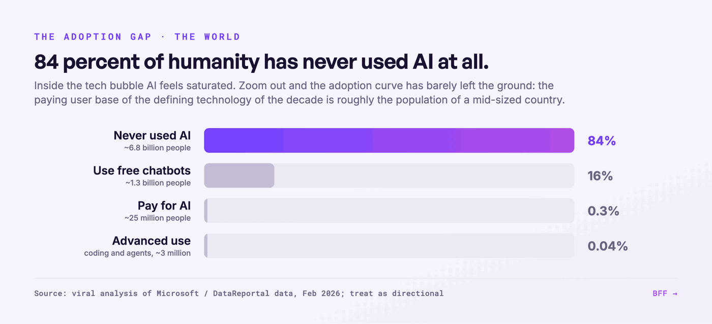 De werkelijke AI-gebruikspiramide van de wereld, februari 2026. Bron: BFF, naar een virale analyse van cijfers van Microsoft en DataReportal; richtinggevend.