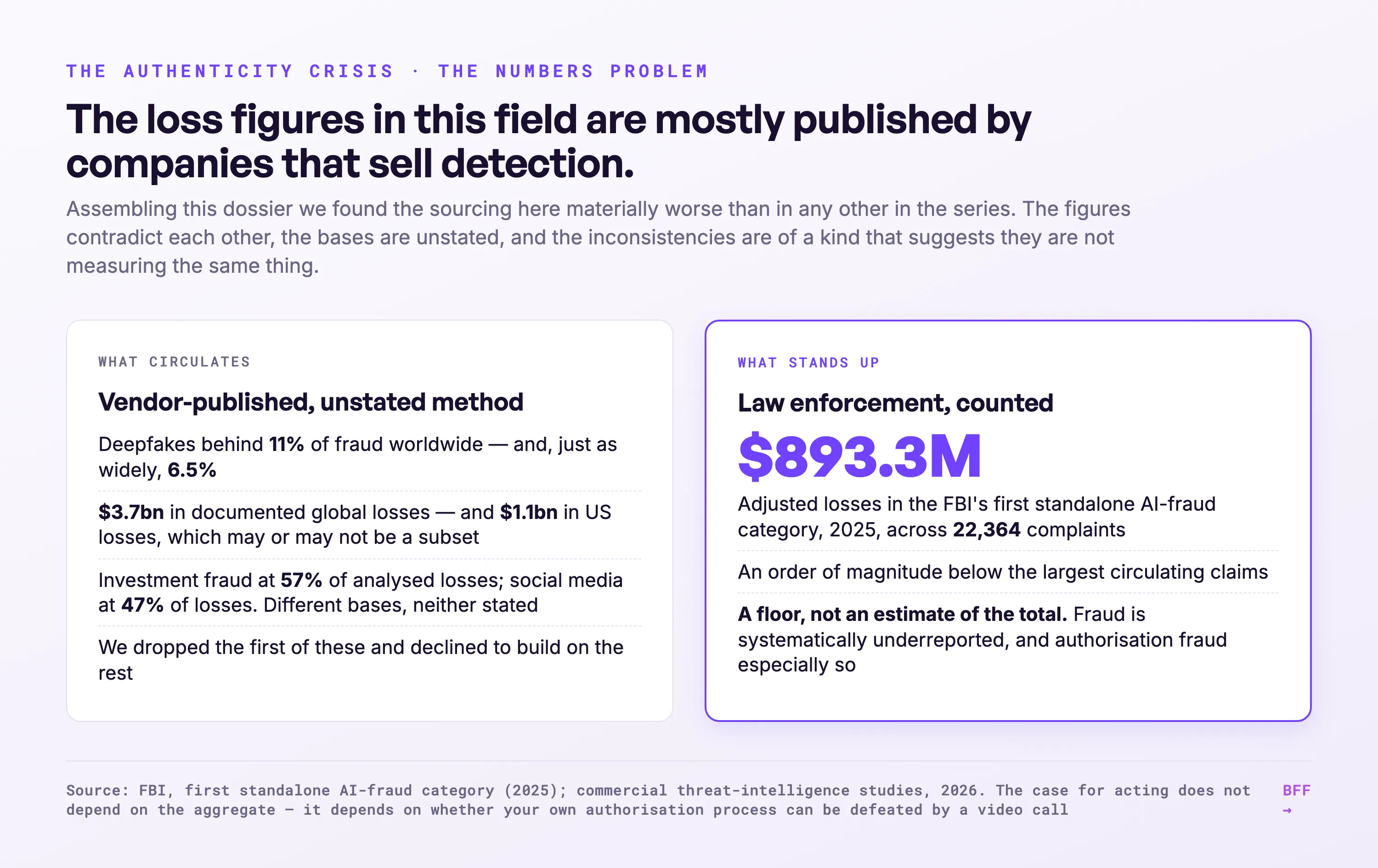 BFF-grafiek · FBI, eerste eigen categorie voor AI-fraude (2025); commerciële dreigingsonderzoeken, 2026. Labels in het Engels.
