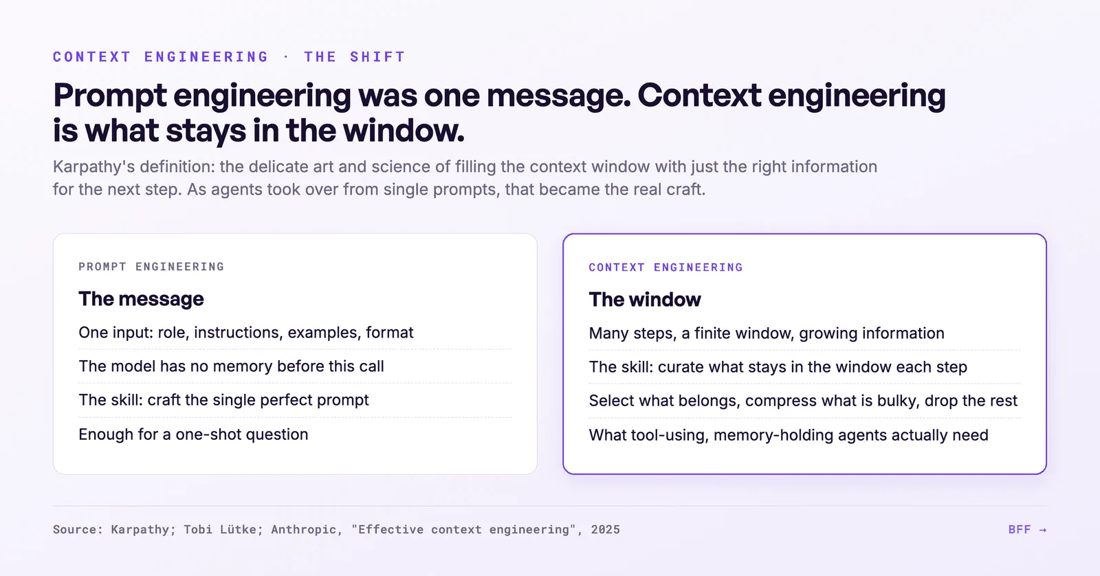 BFF-grafiek · Karpathy; Tobi Lütke; Anthropic, "Effective context engineering" (2025).