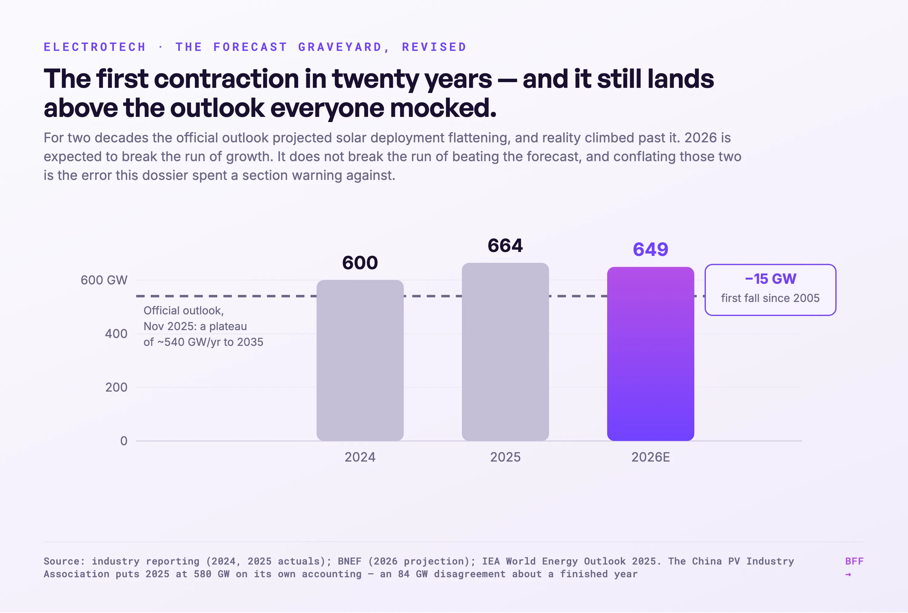 BFF-grafiek · Brancheberichtgeving (2024, 2025); BNEF (raming 2026); World Energy Outlook 2025. Labels in het Engels.