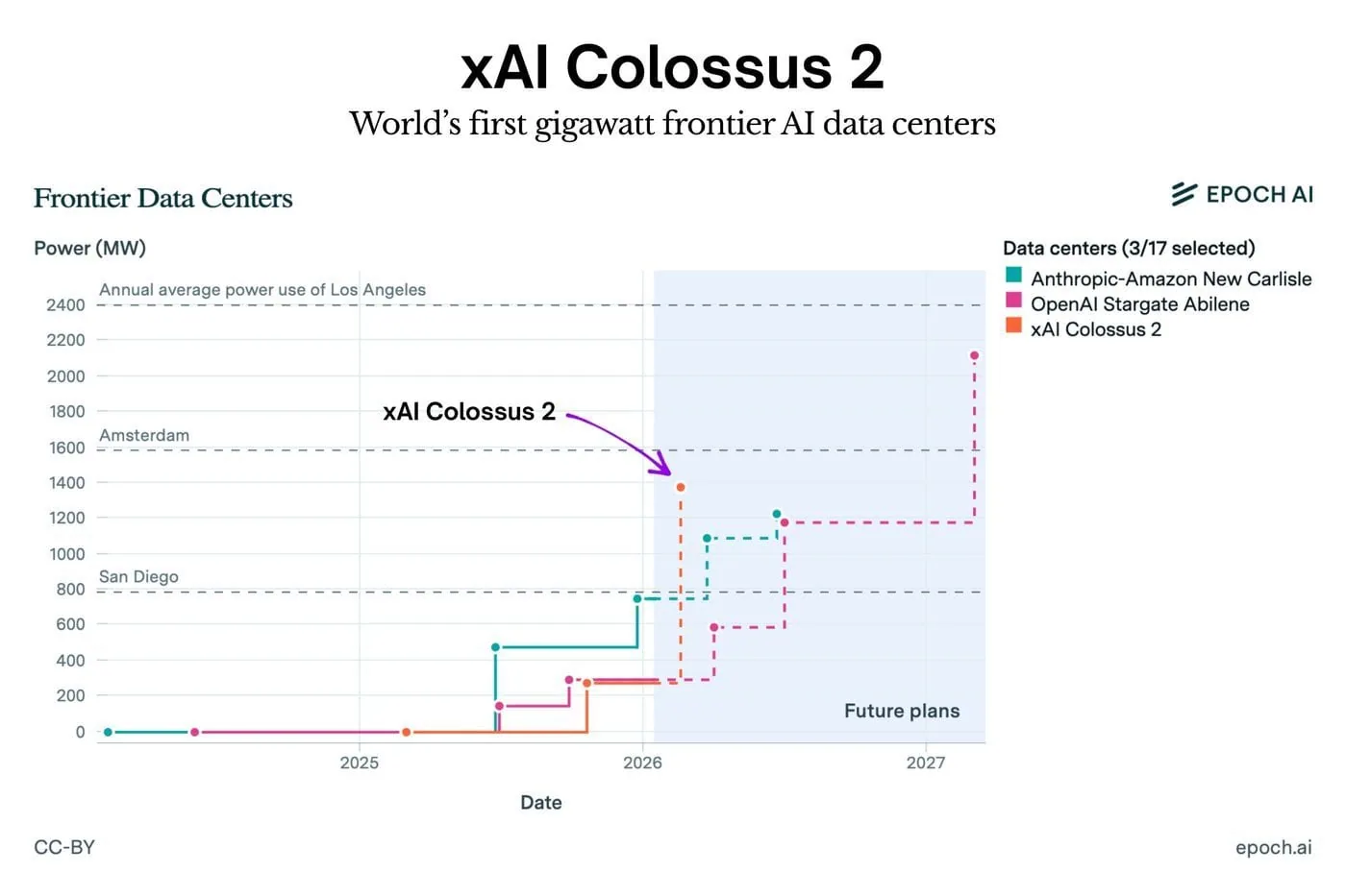 Frontier-AI-campussen tegenover steden: Colossus 2, Stargate Abilene en New Carlisle tegenover het gemiddelde stroomverbruik van LA, Amsterdam en San Diego. Bron: Epoch AI, CC-BY.