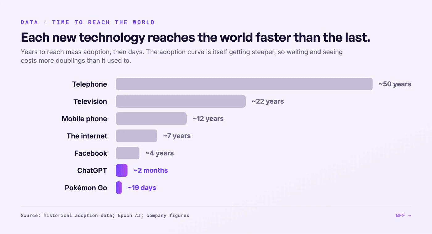 Tijd voor een technologie om massa-adoptie te bereiken. Bron: BFF.