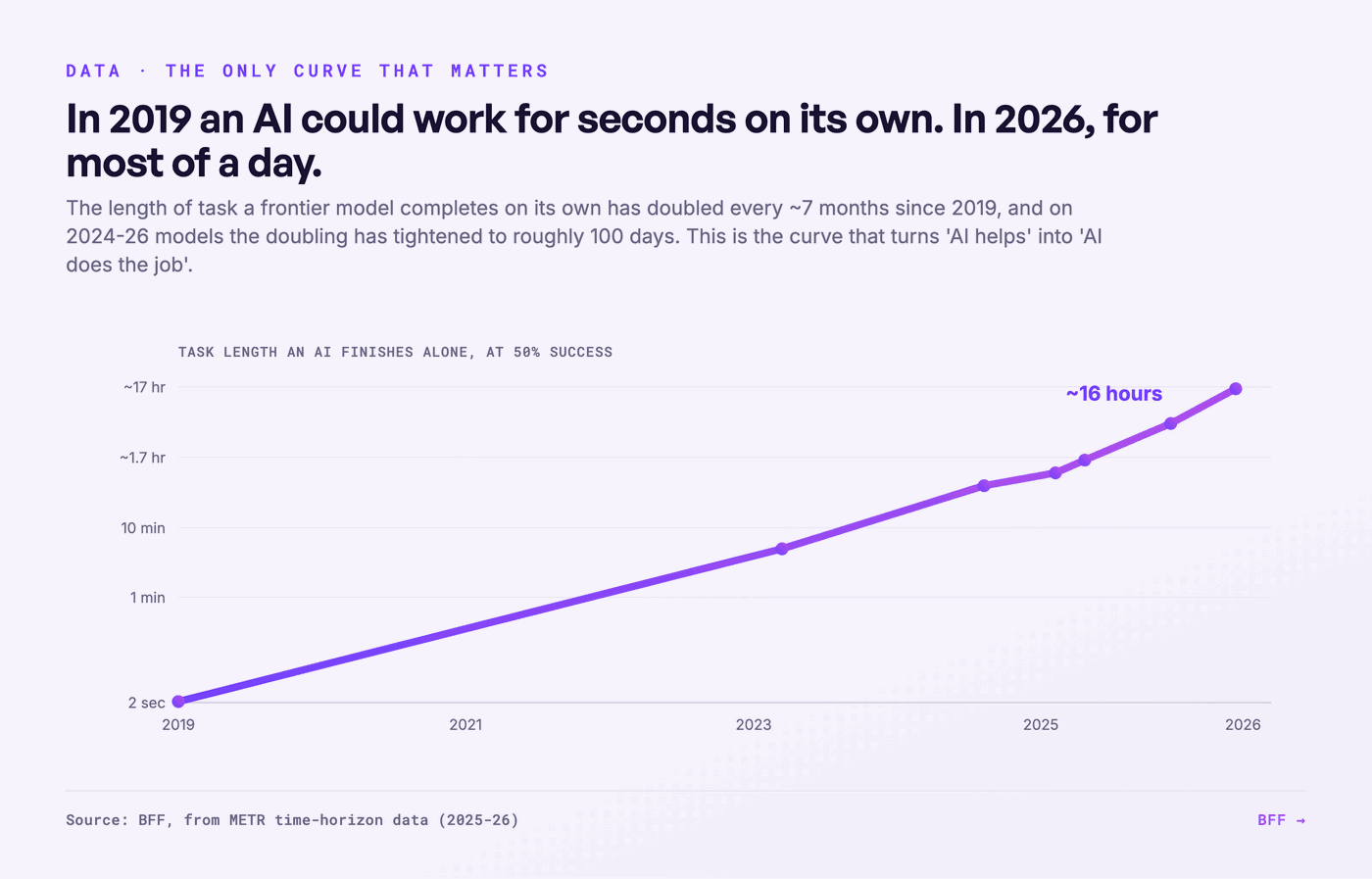 In 2019 kon een AI seconden zelfstandig werken. In 2026 het grootste deel van een dag. Bron: BFF, naar METR-tijdshorizondata 2025-26.