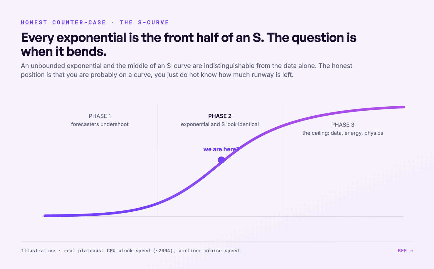 Elke exponentiële curve is de voorkant van een S-curve. Bron: BFF.
