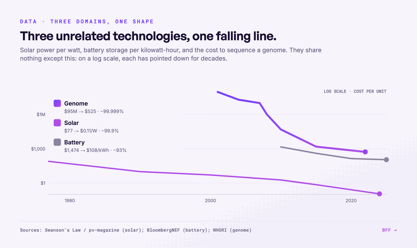 Kosten per eenheid voor zon, batterijen en genoomsequencing, op logaritmische schaal. Bron: BFF, naar de wet van Swanson, BloombergNEF en NHGRI.