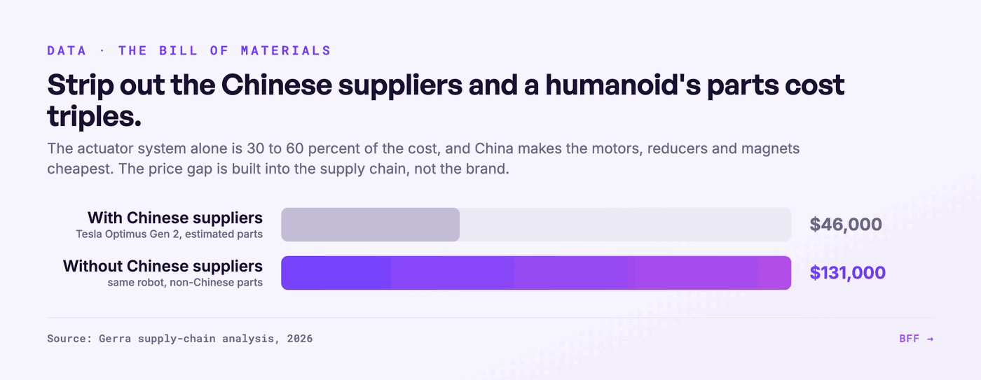 Geschatte materiaalkosten voor Optimus Gen 2, met en zonder Chinese leveranciers. Bron: BFF, naar Gerra.
