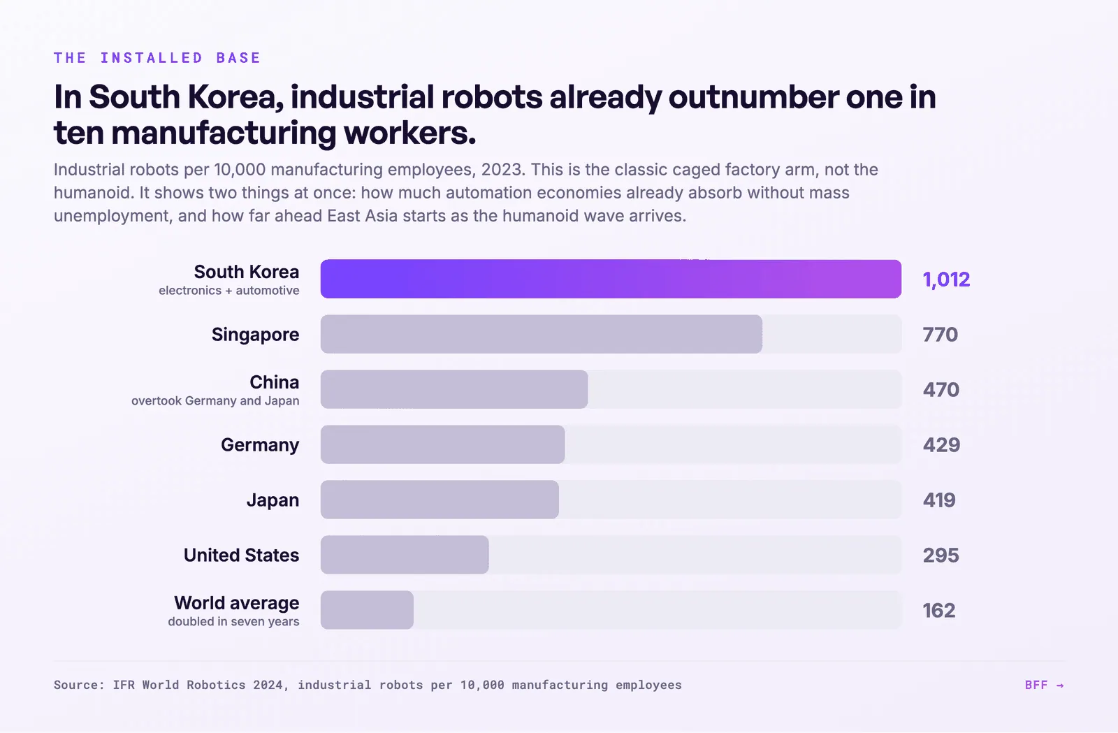 De robots die al werken: industriële robots per 10.000 werknemers in de maakindustrie, 2023. Bron: BFF, naar IFR World Robotics 2024.
