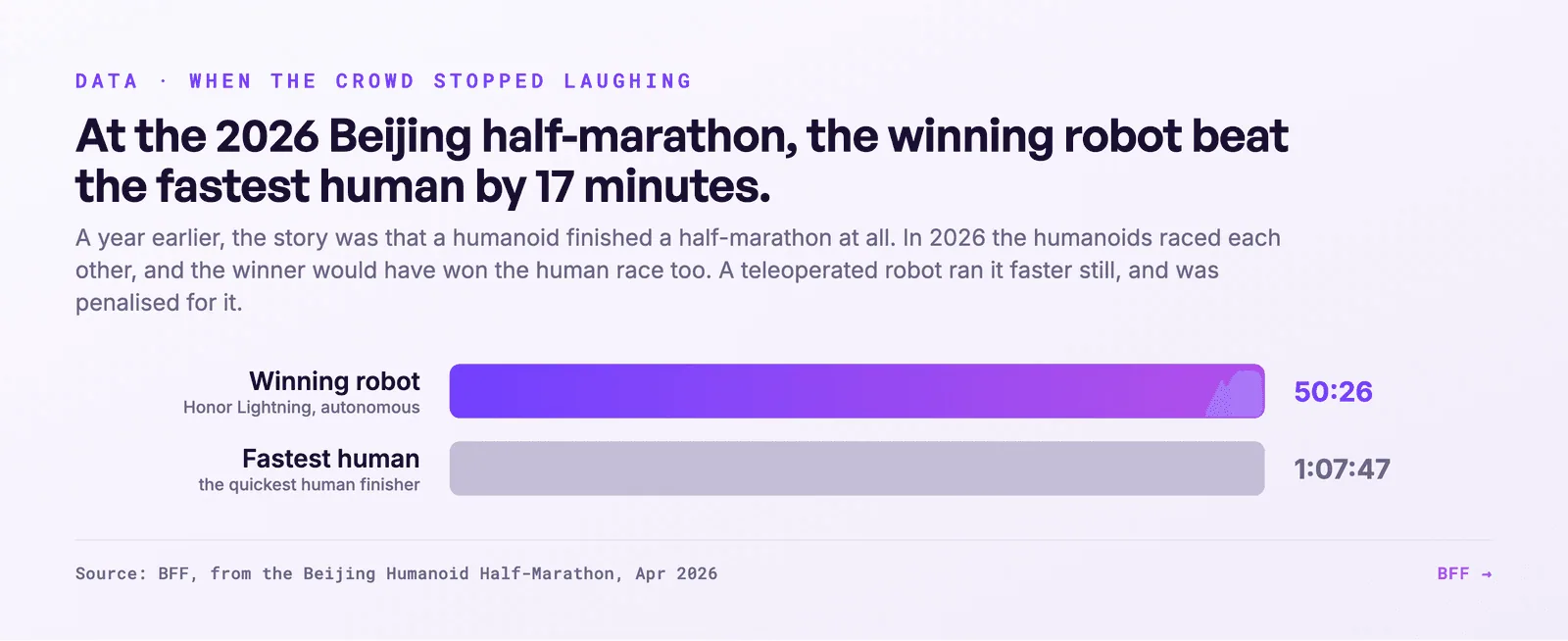De Peking Humanoid Half-Marathon van 2026. Bron: BFF, naar raceresultaten gerapporteerd in april 2026.