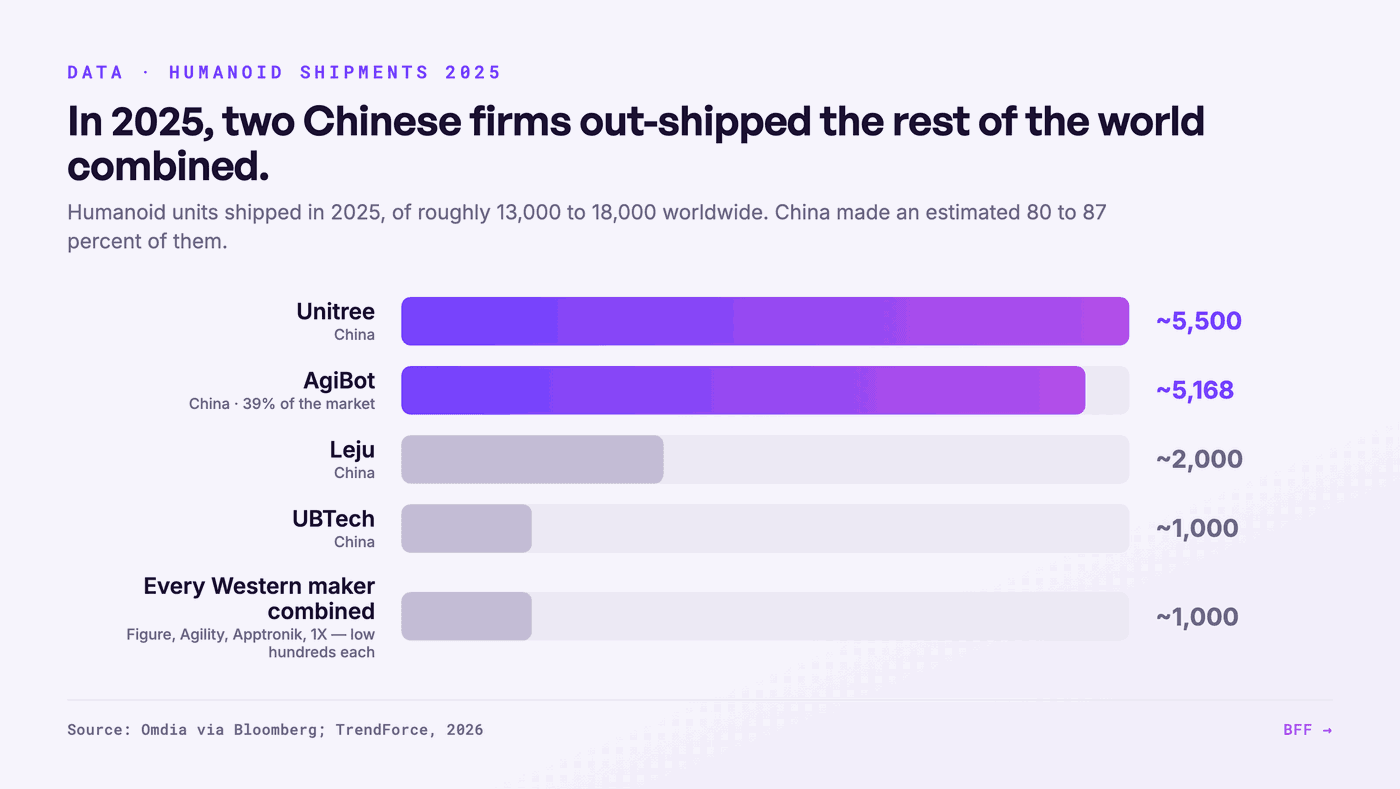 Geleverde humanoïden in 2025. Bron: BFF, naar Omdia, Bloomberg en TrendForce.