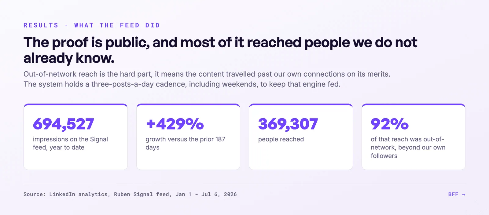 Het bewijs is openbaar, en het meeste bereikte vreemden. Bron: LinkedIn analytics, 1 jan tot 6 jul 2026.