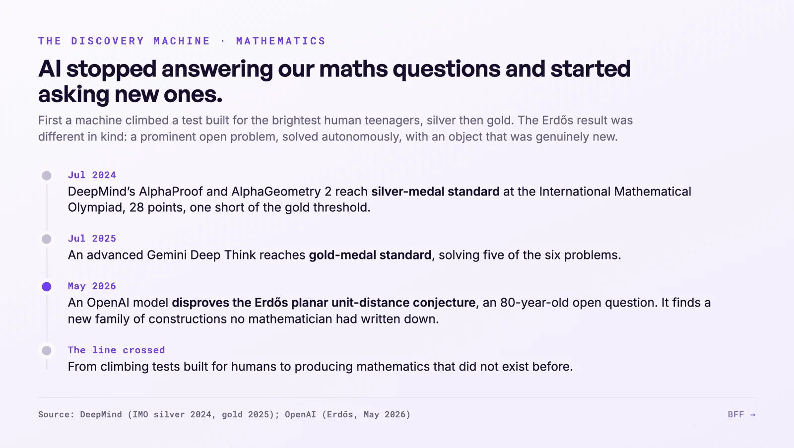 BFF-grafiek · DeepMind (IMO); Epoch AI (FrontierMath); OpenAI (Erdős, 2026).