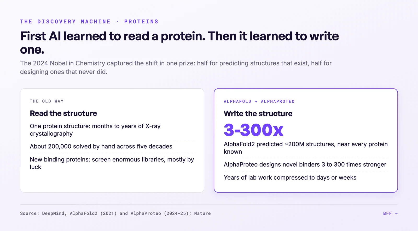 BFF-grafiek · DeepMind, AlphaFold2 (2021) en AlphaProteo (2024-25).