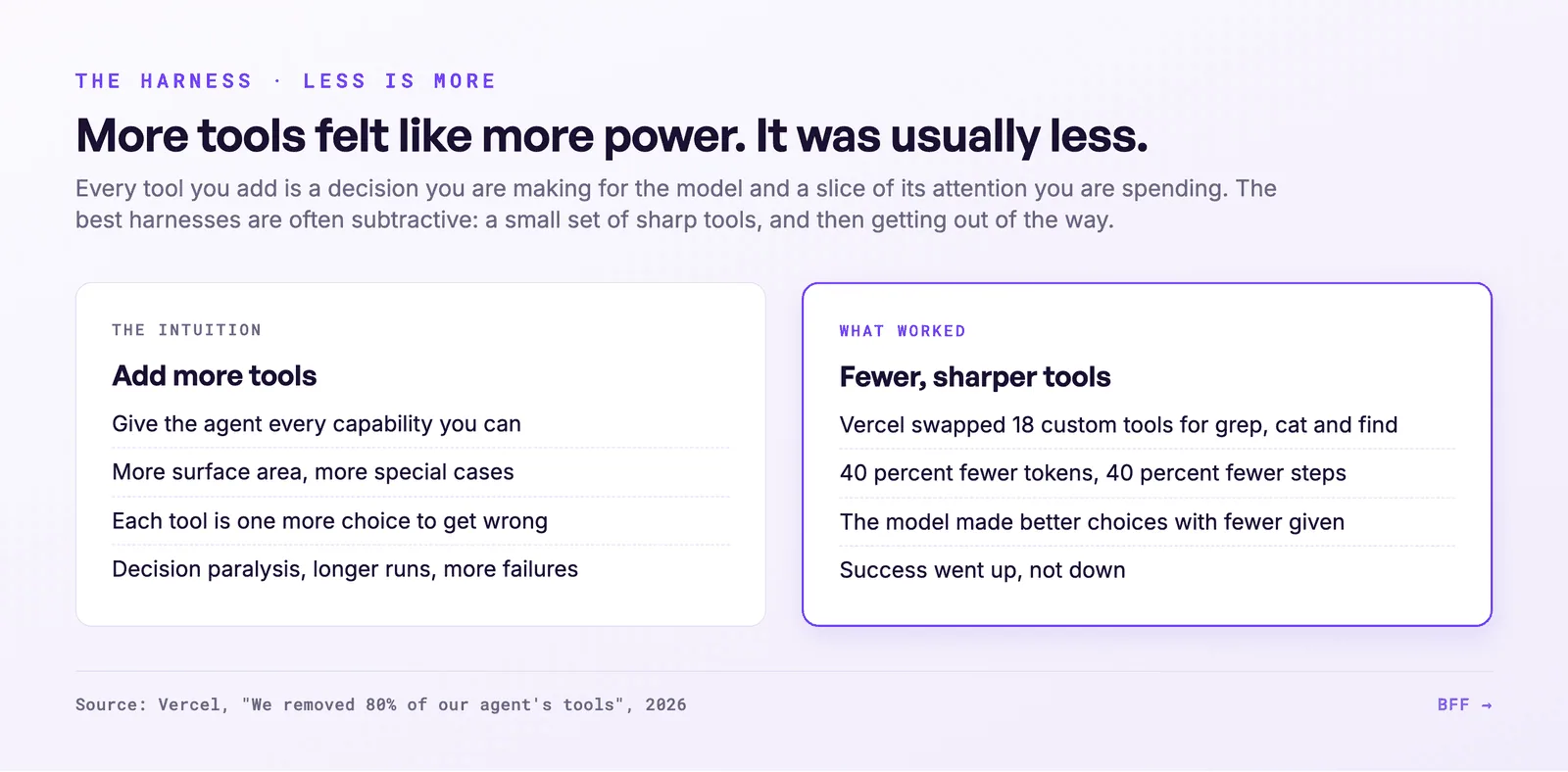 BFF-grafiek · Vercel, "We removed 80% of our agent's tools" (2026).