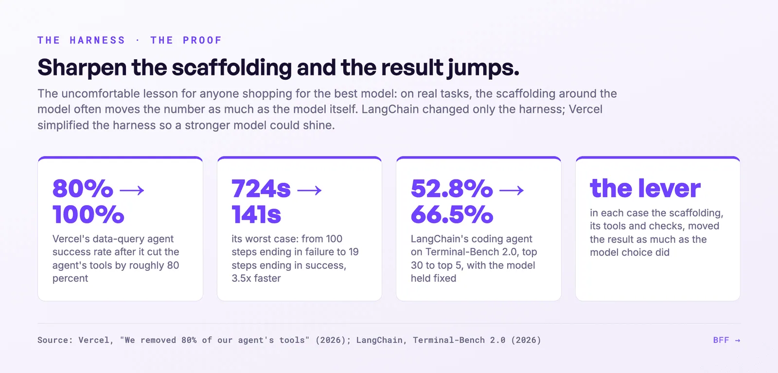 BFF-grafiek · Vercel, "We removed 80% of our agent's tools" (2026); LangChain, Terminal-Bench 2.0 (2026).