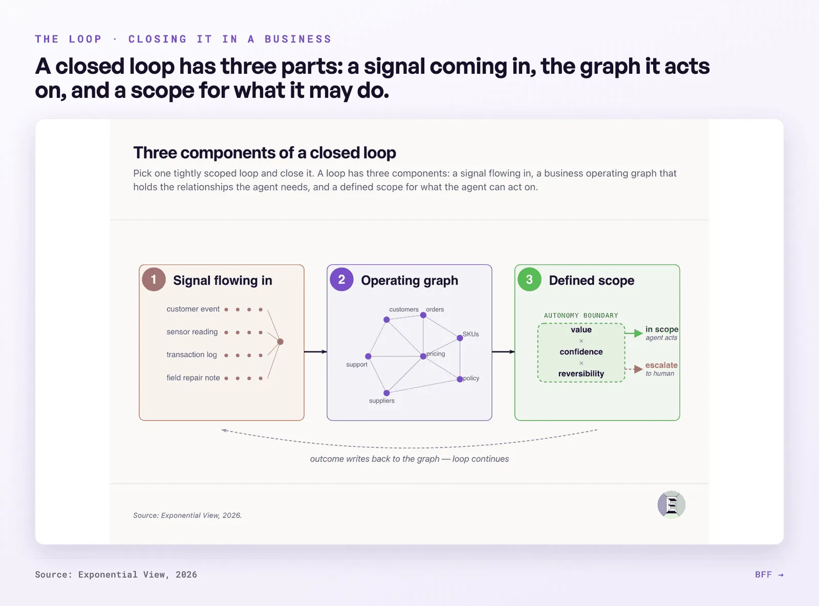 Ingekaderde figuur · Exponential View, "Why AI isn't showing up on your bottom line" (2026).