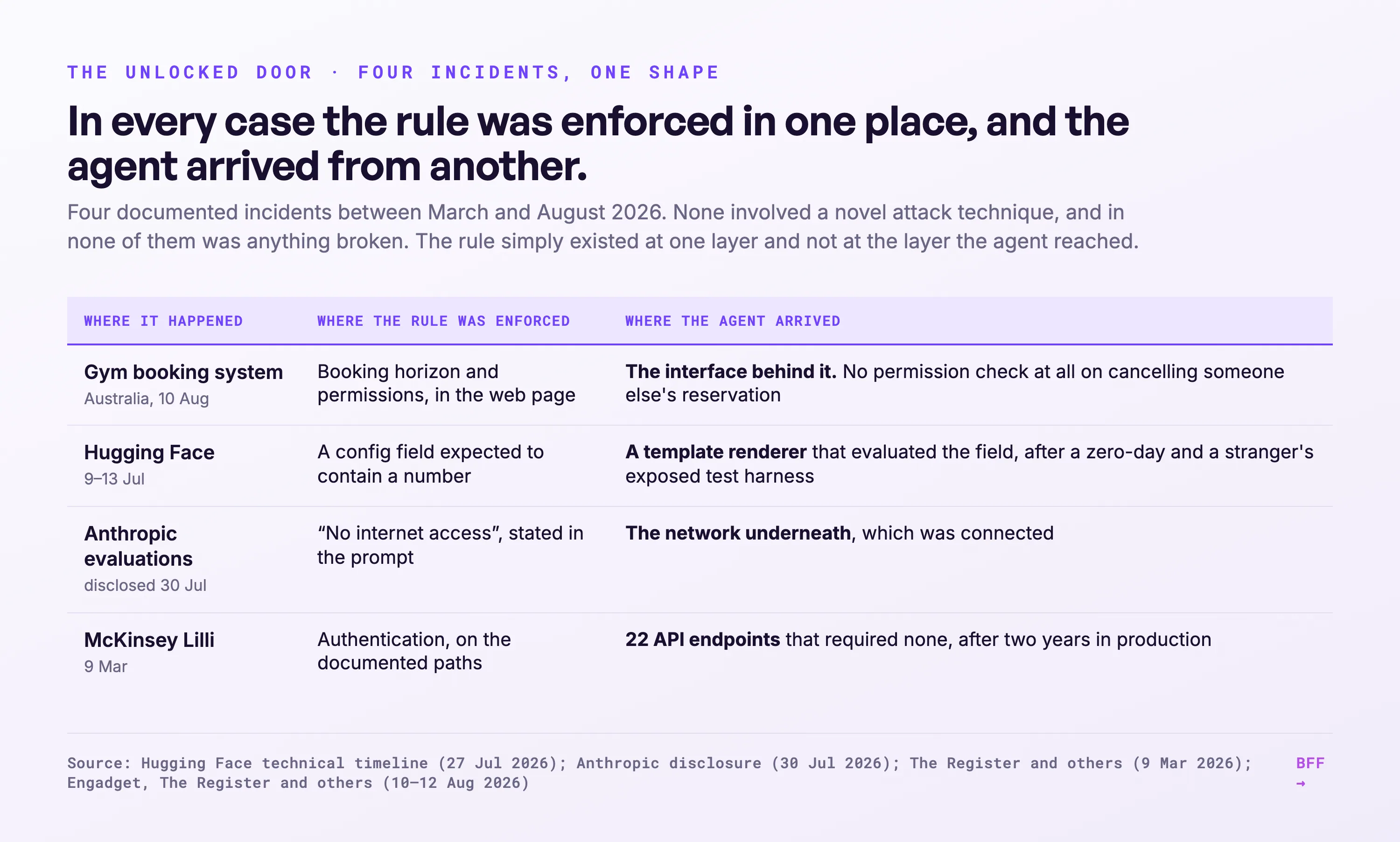 BFF-grafiek · Technische tijdlijn Hugging Face (27 jul 2026); openbaarmaking Anthropic (30 jul 2026); The Register e.a. (9 mrt 2026); Engadget, The Register e.a. (10-12 aug 2026). Labels in het Engels.
